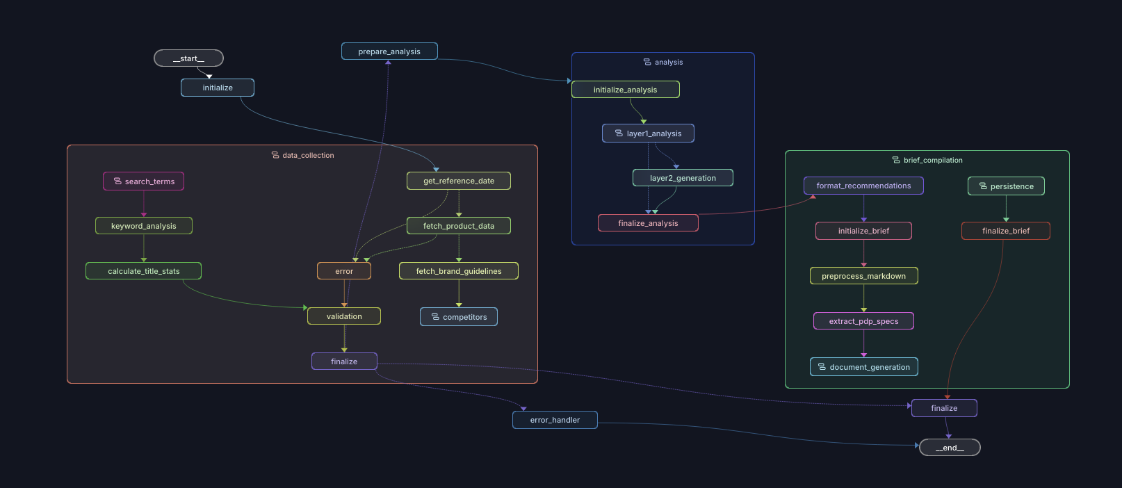 IPG architecture showing data collection, keyword and competitor research, brand guidelines, layered analysis, brief compilation, document generation, persistence, and error handling.