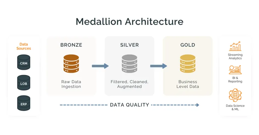 Vellum Insurance medallion architecture diagram showing CRM, LOB, and ERP data progressing through bronze, silver, and gold layers into analytics, reporting, and machine learning.